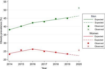 Nationwide changes in physical activity, nutrient intake, and obesity in South Korea during the COVID-19 pandemic era